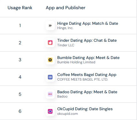 the most popular dating app in google play store for february 2026